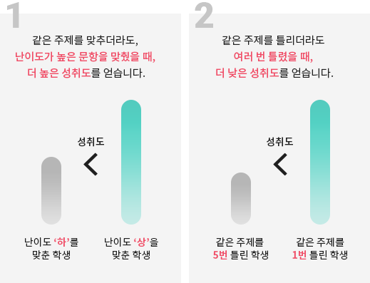 성취도 산정 방법